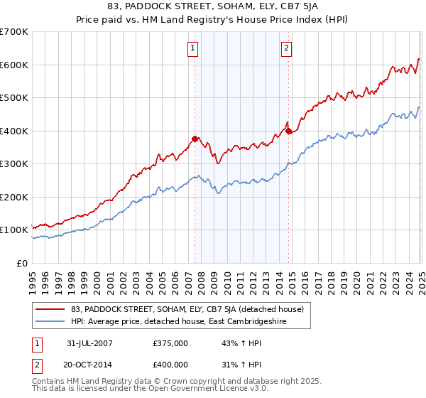 83, PADDOCK STREET, SOHAM, ELY, CB7 5JA: Price paid vs HM Land Registry's House Price Index