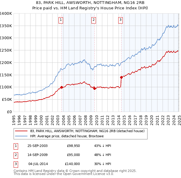 83, PARK HILL, AWSWORTH, NOTTINGHAM, NG16 2RB: Price paid vs HM Land Registry's House Price Index