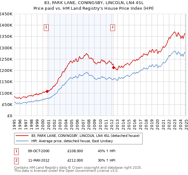 83, PARK LANE, CONINGSBY, LINCOLN, LN4 4SL: Price paid vs HM Land Registry's House Price Index