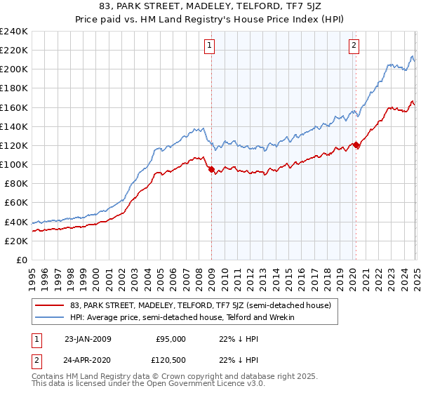 83, PARK STREET, MADELEY, TELFORD, TF7 5JZ: Price paid vs HM Land Registry's House Price Index