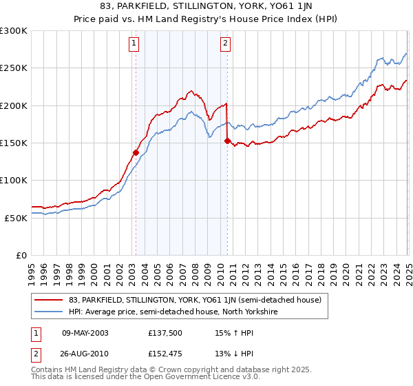 83, PARKFIELD, STILLINGTON, YORK, YO61 1JN: Price paid vs HM Land Registry's House Price Index