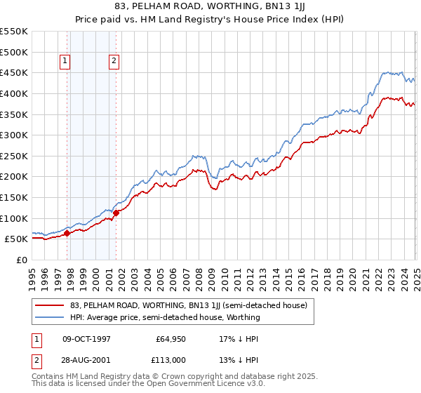 83, PELHAM ROAD, WORTHING, BN13 1JJ: Price paid vs HM Land Registry's House Price Index