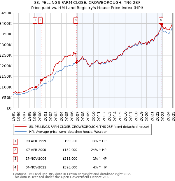 83, PELLINGS FARM CLOSE, CROWBOROUGH, TN6 2BF: Price paid vs HM Land Registry's House Price Index