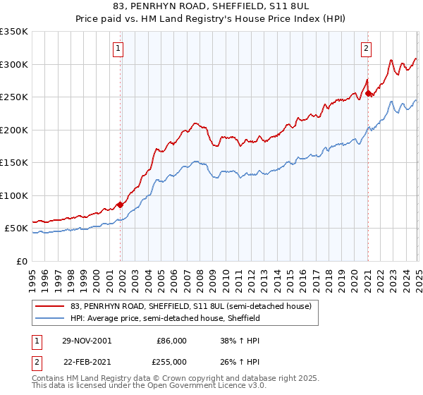 83, PENRHYN ROAD, SHEFFIELD, S11 8UL: Price paid vs HM Land Registry's House Price Index