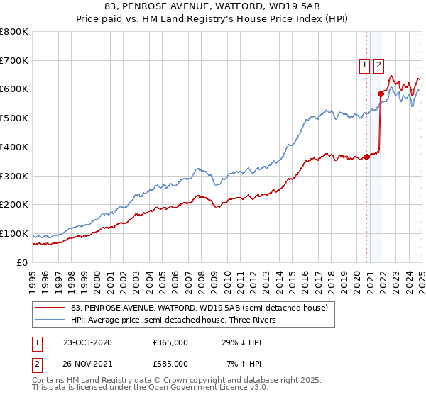 83, PENROSE AVENUE, WATFORD, WD19 5AB: Price paid vs HM Land Registry's House Price Index