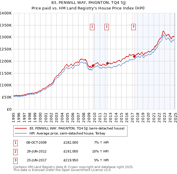 83, PENWILL WAY, PAIGNTON, TQ4 5JJ: Price paid vs HM Land Registry's House Price Index