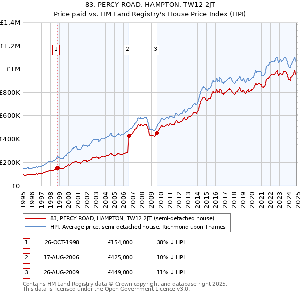 83, PERCY ROAD, HAMPTON, TW12 2JT: Price paid vs HM Land Registry's House Price Index