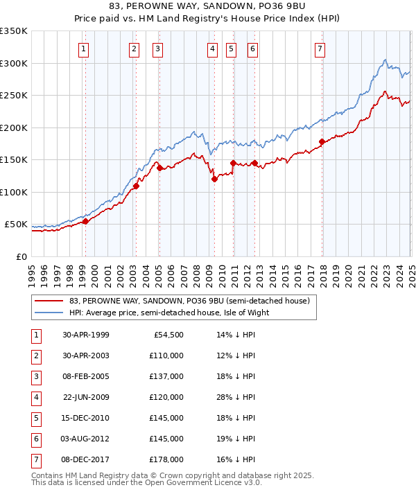 83, PEROWNE WAY, SANDOWN, PO36 9BU: Price paid vs HM Land Registry's House Price Index