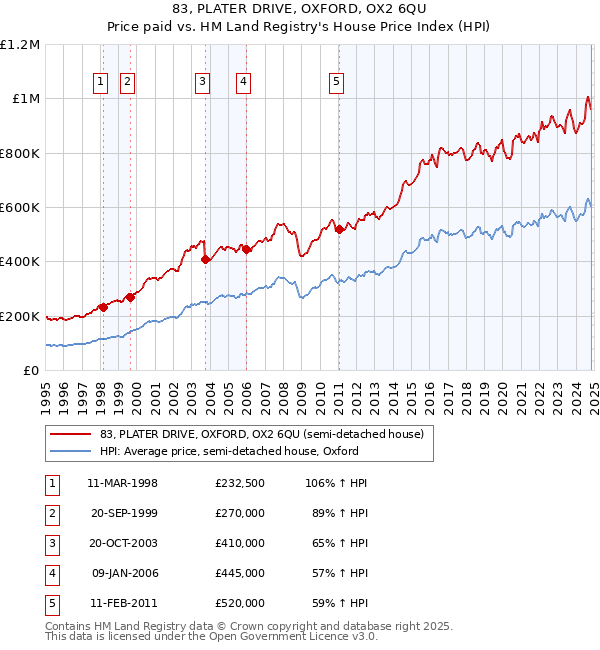 83, PLATER DRIVE, OXFORD, OX2 6QU: Price paid vs HM Land Registry's House Price Index