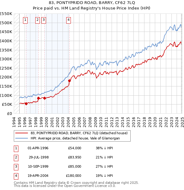 83, PONTYPRIDD ROAD, BARRY, CF62 7LQ: Price paid vs HM Land Registry's House Price Index