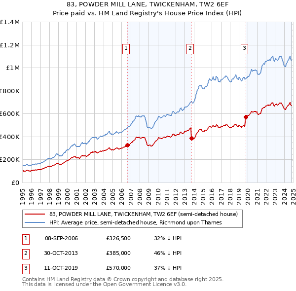 83, POWDER MILL LANE, TWICKENHAM, TW2 6EF: Price paid vs HM Land Registry's House Price Index