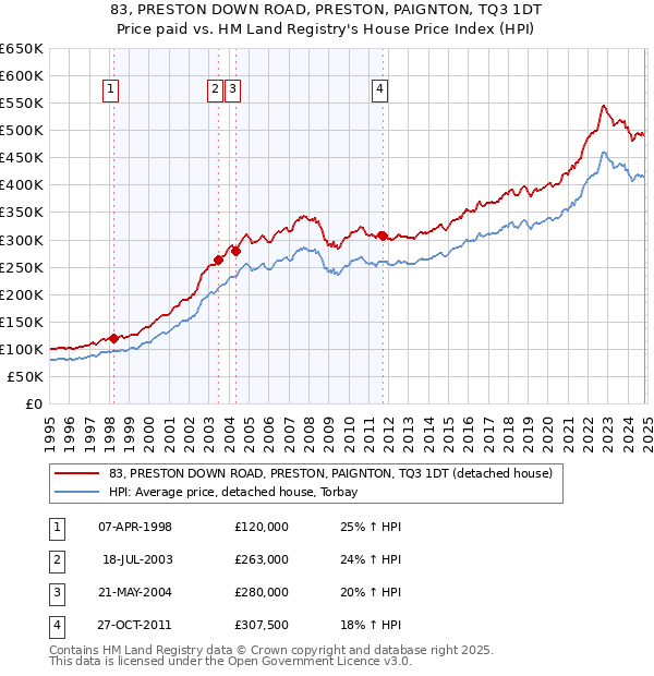 83, PRESTON DOWN ROAD, PRESTON, PAIGNTON, TQ3 1DT: Price paid vs HM Land Registry's House Price Index