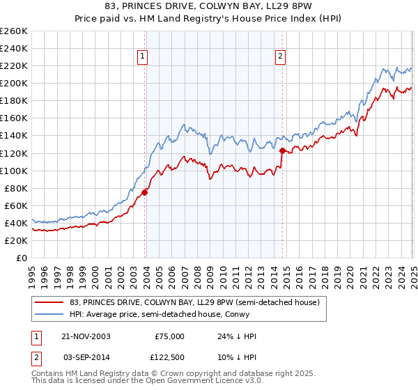 83, PRINCES DRIVE, COLWYN BAY, LL29 8PW: Price paid vs HM Land Registry's House Price Index