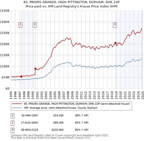 83, PRIORS GRANGE, HIGH PITTINGTON, DURHAM, DH6 1DF: Price paid vs HM Land Registry's House Price Index