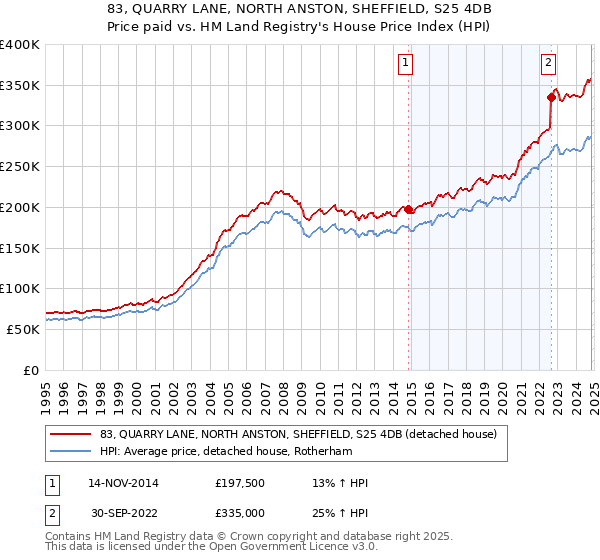 83, QUARRY LANE, NORTH ANSTON, SHEFFIELD, S25 4DB: Price paid vs HM Land Registry's House Price Index