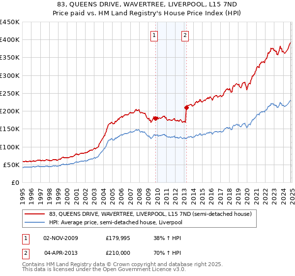 83, QUEENS DRIVE, WAVERTREE, LIVERPOOL, L15 7ND: Price paid vs HM Land Registry's House Price Index