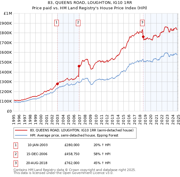 83, QUEENS ROAD, LOUGHTON, IG10 1RR: Price paid vs HM Land Registry's House Price Index