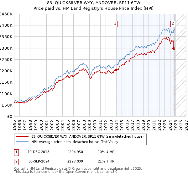 83, QUICKSILVER WAY, ANDOVER, SP11 6TW: Price paid vs HM Land Registry's House Price Index