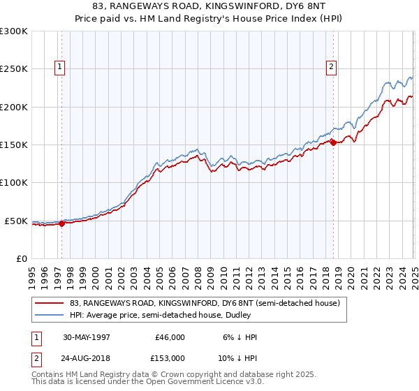 83, RANGEWAYS ROAD, KINGSWINFORD, DY6 8NT: Price paid vs HM Land Registry's House Price Index