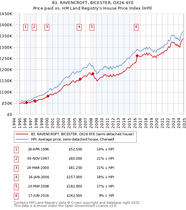 83, RAVENCROFT, BICESTER, OX26 6YE: Price paid vs HM Land Registry's House Price Index