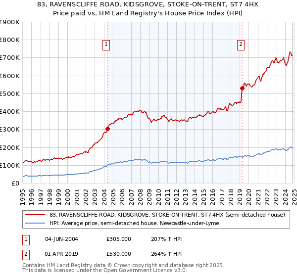 83, RAVENSCLIFFE ROAD, KIDSGROVE, STOKE-ON-TRENT, ST7 4HX: Price paid vs HM Land Registry's House Price Index