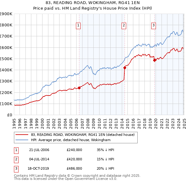 83, READING ROAD, WOKINGHAM, RG41 1EN: Price paid vs HM Land Registry's House Price Index