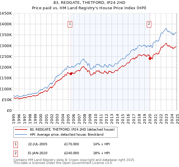 83, REDGATE, THETFORD, IP24 2HD: Price paid vs HM Land Registry's House Price Index