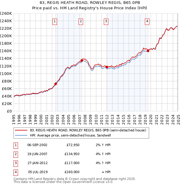 83, REGIS HEATH ROAD, ROWLEY REGIS, B65 0PB: Price paid vs HM Land Registry's House Price Index