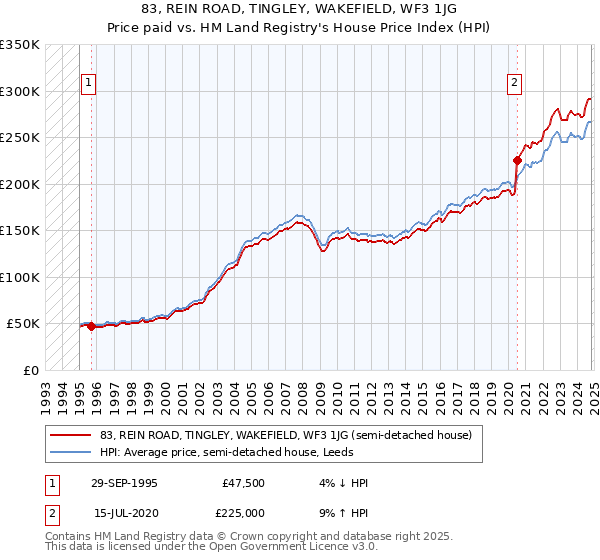 83, REIN ROAD, TINGLEY, WAKEFIELD, WF3 1JG: Price paid vs HM Land Registry's House Price Index