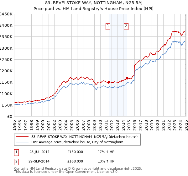 83, REVELSTOKE WAY, NOTTINGHAM, NG5 5AJ: Price paid vs HM Land Registry's House Price Index