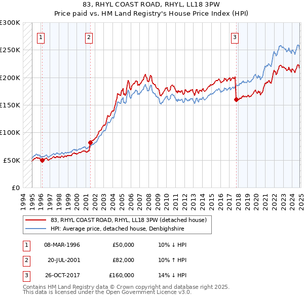 83, RHYL COAST ROAD, RHYL, LL18 3PW: Price paid vs HM Land Registry's House Price Index