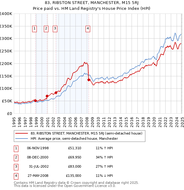 83, RIBSTON STREET, MANCHESTER, M15 5RJ: Price paid vs HM Land Registry's House Price Index