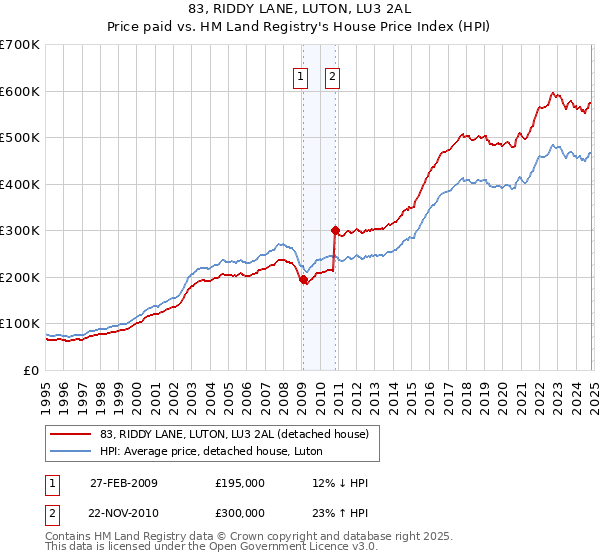 83, RIDDY LANE, LUTON, LU3 2AL: Price paid vs HM Land Registry's House Price Index