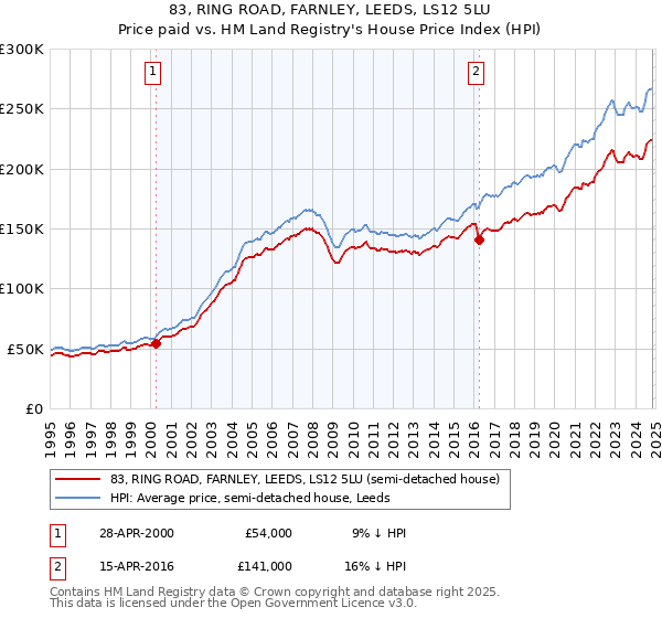 83, RING ROAD, FARNLEY, LEEDS, LS12 5LU: Price paid vs HM Land Registry's House Price Index