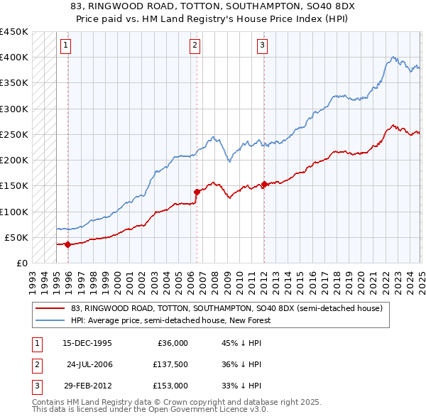 83, RINGWOOD ROAD, TOTTON, SOUTHAMPTON, SO40 8DX: Price paid vs HM Land Registry's House Price Index