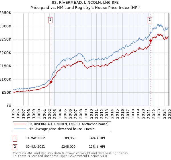 83, RIVERMEAD, LINCOLN, LN6 8FE: Price paid vs HM Land Registry's House Price Index