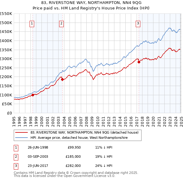 83, RIVERSTONE WAY, NORTHAMPTON, NN4 9QG: Price paid vs HM Land Registry's House Price Index