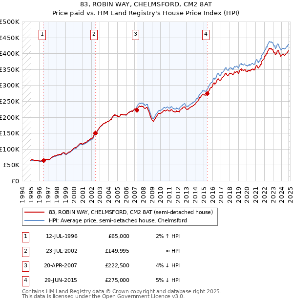 83, ROBIN WAY, CHELMSFORD, CM2 8AT: Price paid vs HM Land Registry's House Price Index