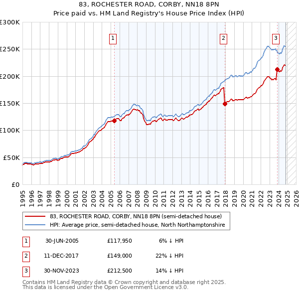 83, ROCHESTER ROAD, CORBY, NN18 8PN: Price paid vs HM Land Registry's House Price Index