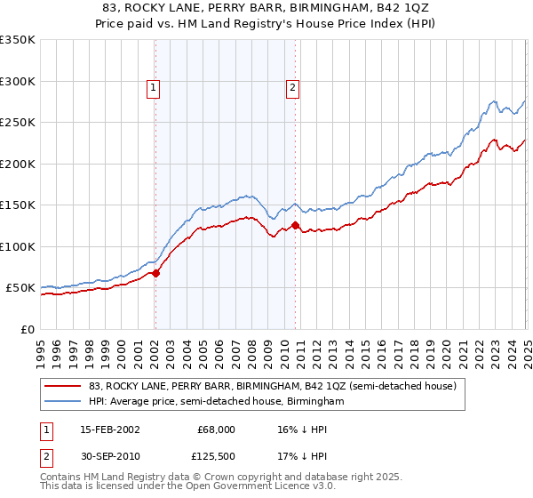 83, ROCKY LANE, PERRY BARR, BIRMINGHAM, B42 1QZ: Price paid vs HM Land Registry's House Price Index