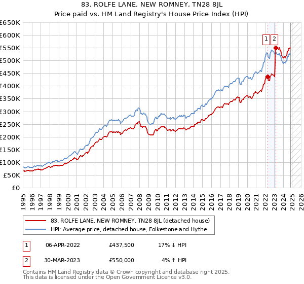 83, ROLFE LANE, NEW ROMNEY, TN28 8JL: Price paid vs HM Land Registry's House Price Index