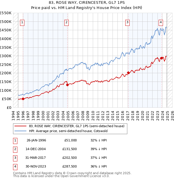 83, ROSE WAY, CIRENCESTER, GL7 1PS: Price paid vs HM Land Registry's House Price Index