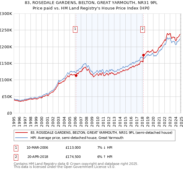 83, ROSEDALE GARDENS, BELTON, GREAT YARMOUTH, NR31 9PL: Price paid vs HM Land Registry's House Price Index