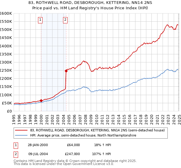 83, ROTHWELL ROAD, DESBOROUGH, KETTERING, NN14 2NS: Price paid vs HM Land Registry's House Price Index