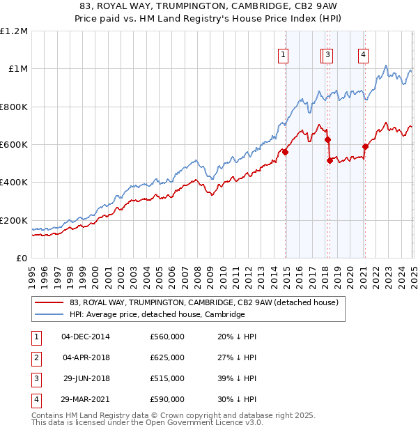 83, ROYAL WAY, TRUMPINGTON, CAMBRIDGE, CB2 9AW: Price paid vs HM Land Registry's House Price Index