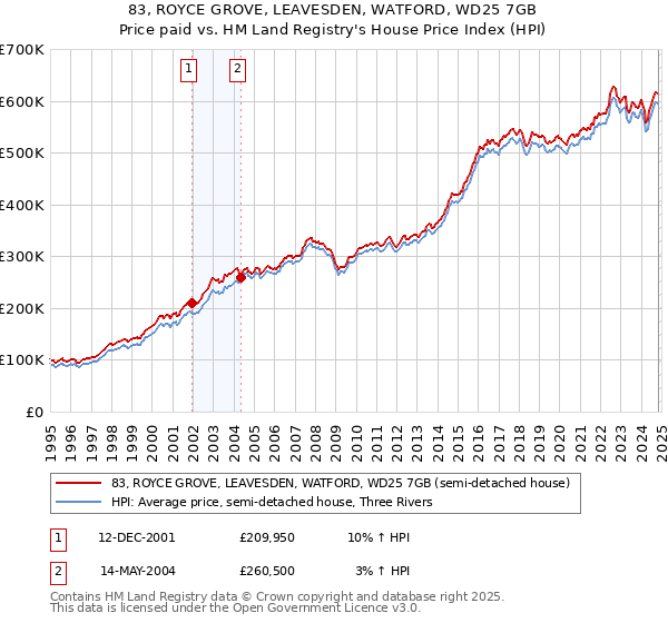 83, ROYCE GROVE, LEAVESDEN, WATFORD, WD25 7GB: Price paid vs HM Land Registry's House Price Index