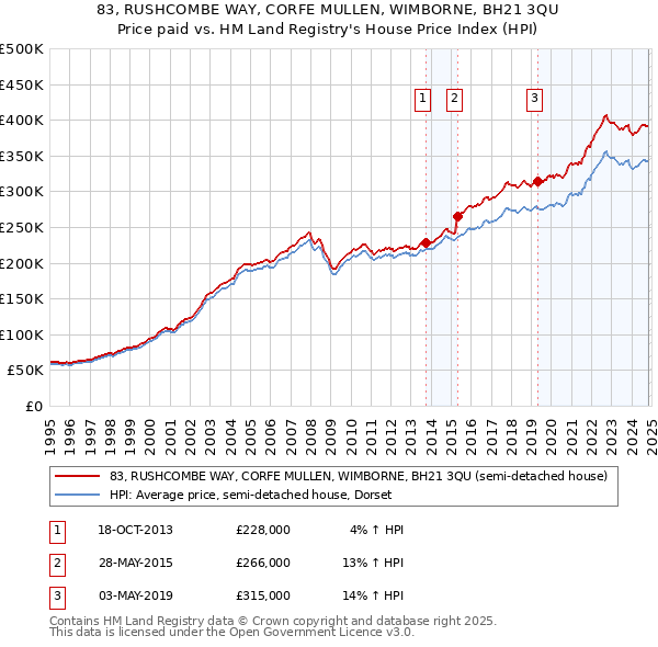 83, RUSHCOMBE WAY, CORFE MULLEN, WIMBORNE, BH21 3QU: Price paid vs HM Land Registry's House Price Index