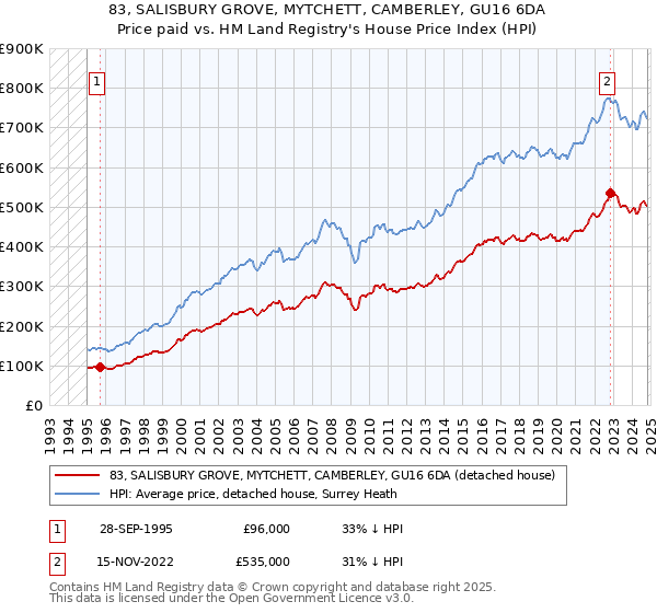 83, SALISBURY GROVE, MYTCHETT, CAMBERLEY, GU16 6DA: Price paid vs HM Land Registry's House Price Index