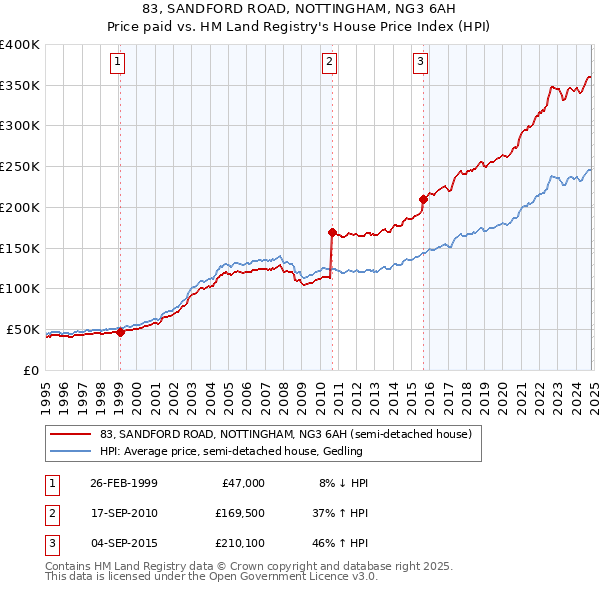 83, SANDFORD ROAD, NOTTINGHAM, NG3 6AH: Price paid vs HM Land Registry's House Price Index