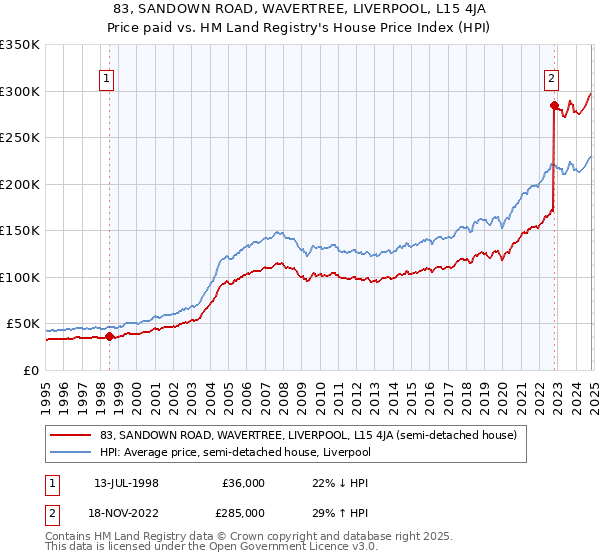 83, SANDOWN ROAD, WAVERTREE, LIVERPOOL, L15 4JA: Price paid vs HM Land Registry's House Price Index